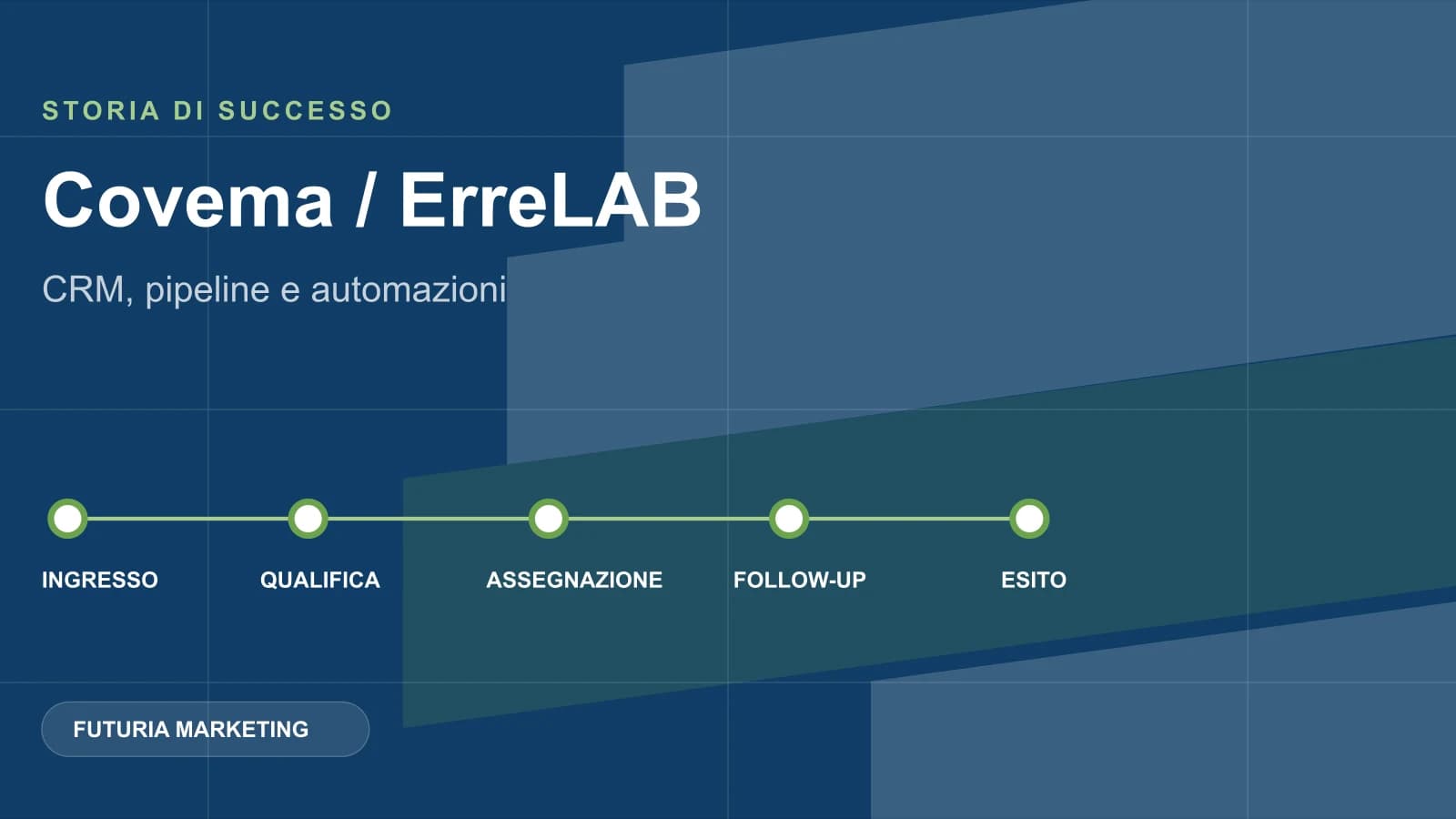 Covema / ErreLAB – CRM e automazioni B2B